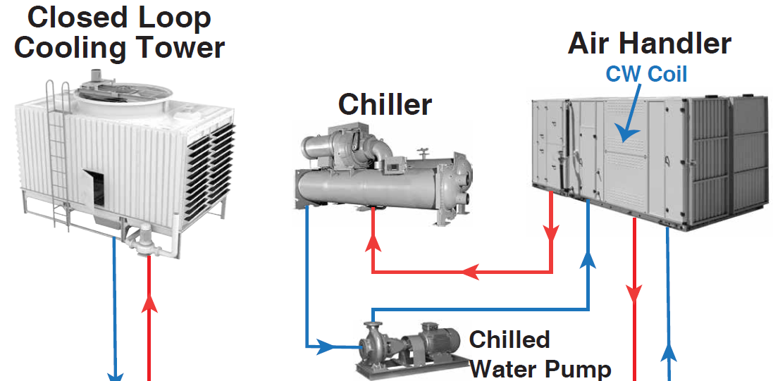 Nên Vệ Sinh Và Thụ Động Hệ Thống Water Cooled Chiller