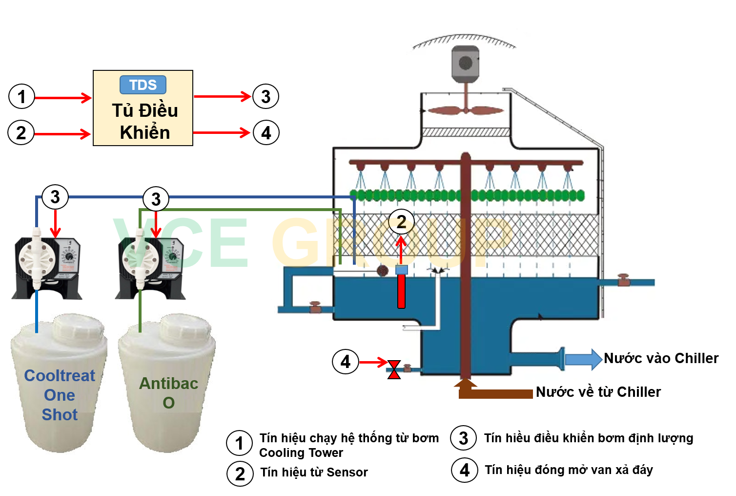 Dự Toán Hóa Chất Cho Hệ Thống Chiller - Cooling Tower 300RT