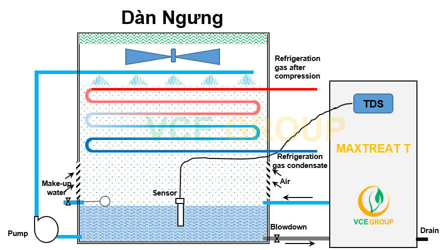 Dịch Vụ Xử Lý Nước Dàn Ngưng Xối Tưới